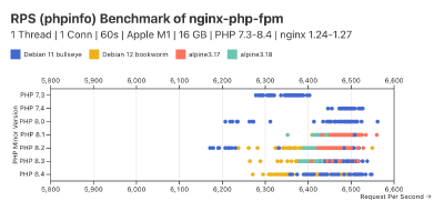 Оптимизация PHP-fpm для повышения производительности Оптимизация PHP-fpm для повышения производительности